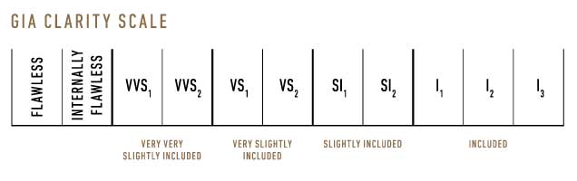 Chart showing clarity scale ratings, reading (left to right): Flawless, internally flawless, VVS-1, VVS-2, VS-1, VS-2, SI-1, SI-2, I-1, I-2, I-3