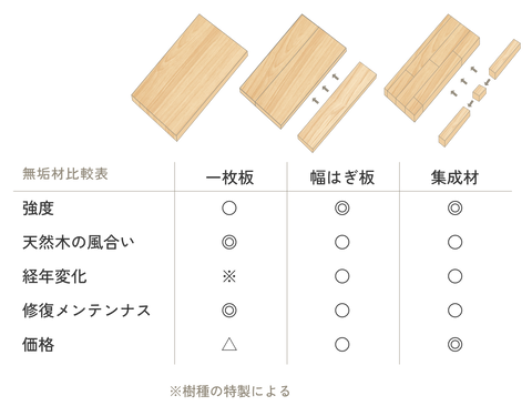 無垢材、集成材比較表