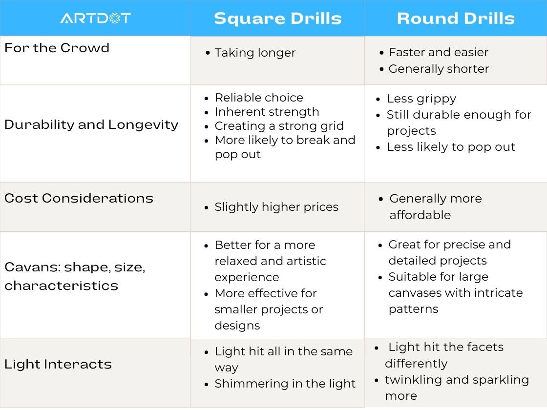 Artdot square drills vs round drills diamond painting