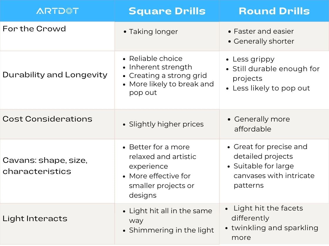 Should I Buy ROUND or SQUARE Diamonds Painting Drills? – Heartful