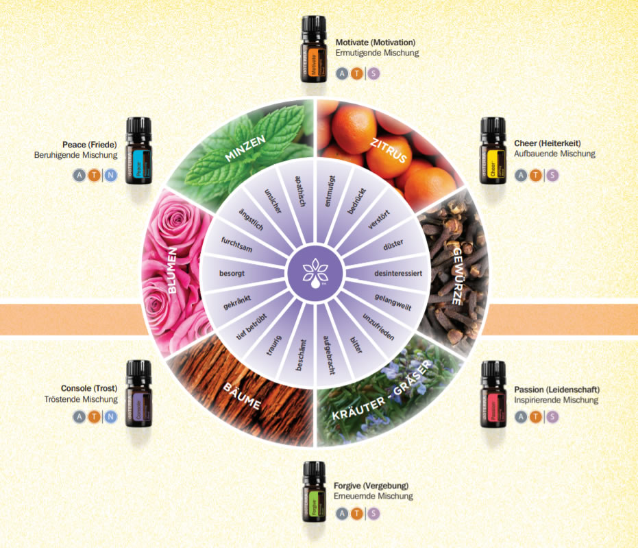 Doterra Aromatherapie-Rad