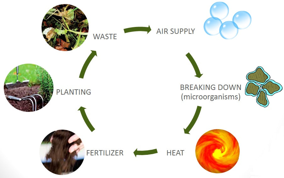 compost lifecycle information diagram 