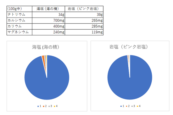 海塩と岩塩のミネラル含有率