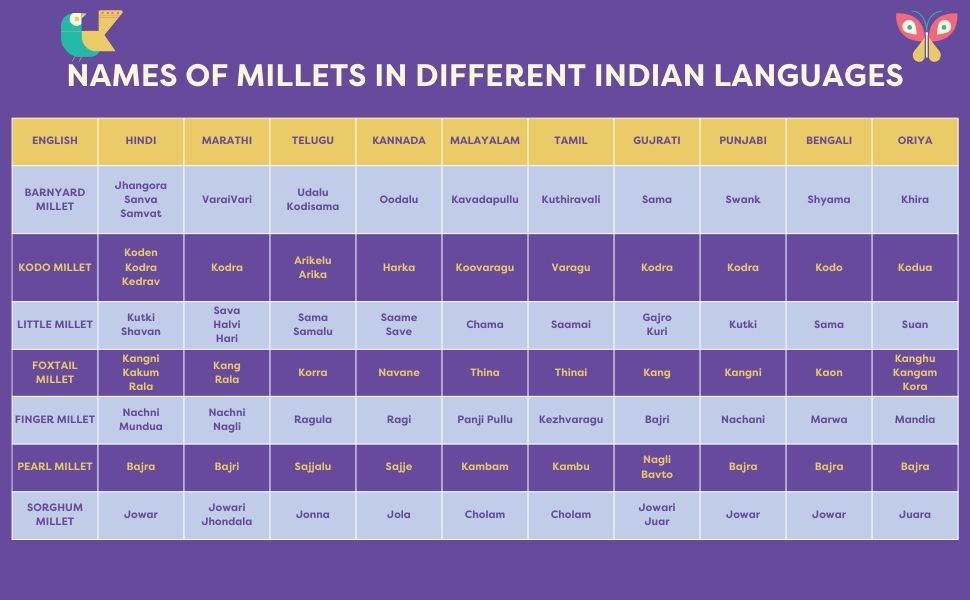 names of millets in different languages