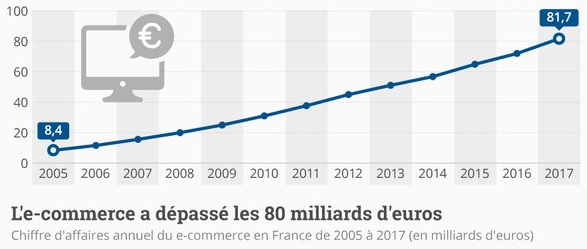 évolution du e-commerce en France