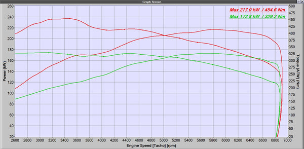 Stock vs Stage 1 MK7R on Ecotune Software