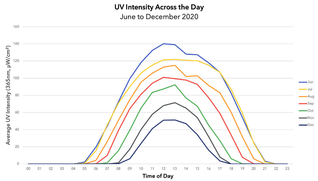of Sunlight (UV and Visible Light), Month by Month in Switze – Ian Leake Studio