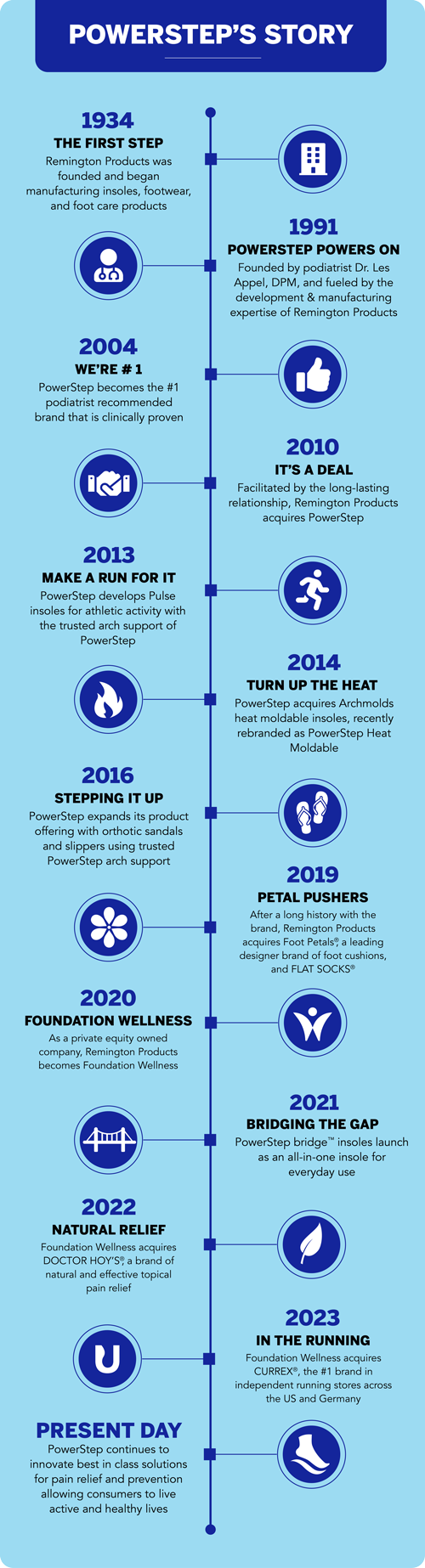 PowerStep's Story: Timeline of our history