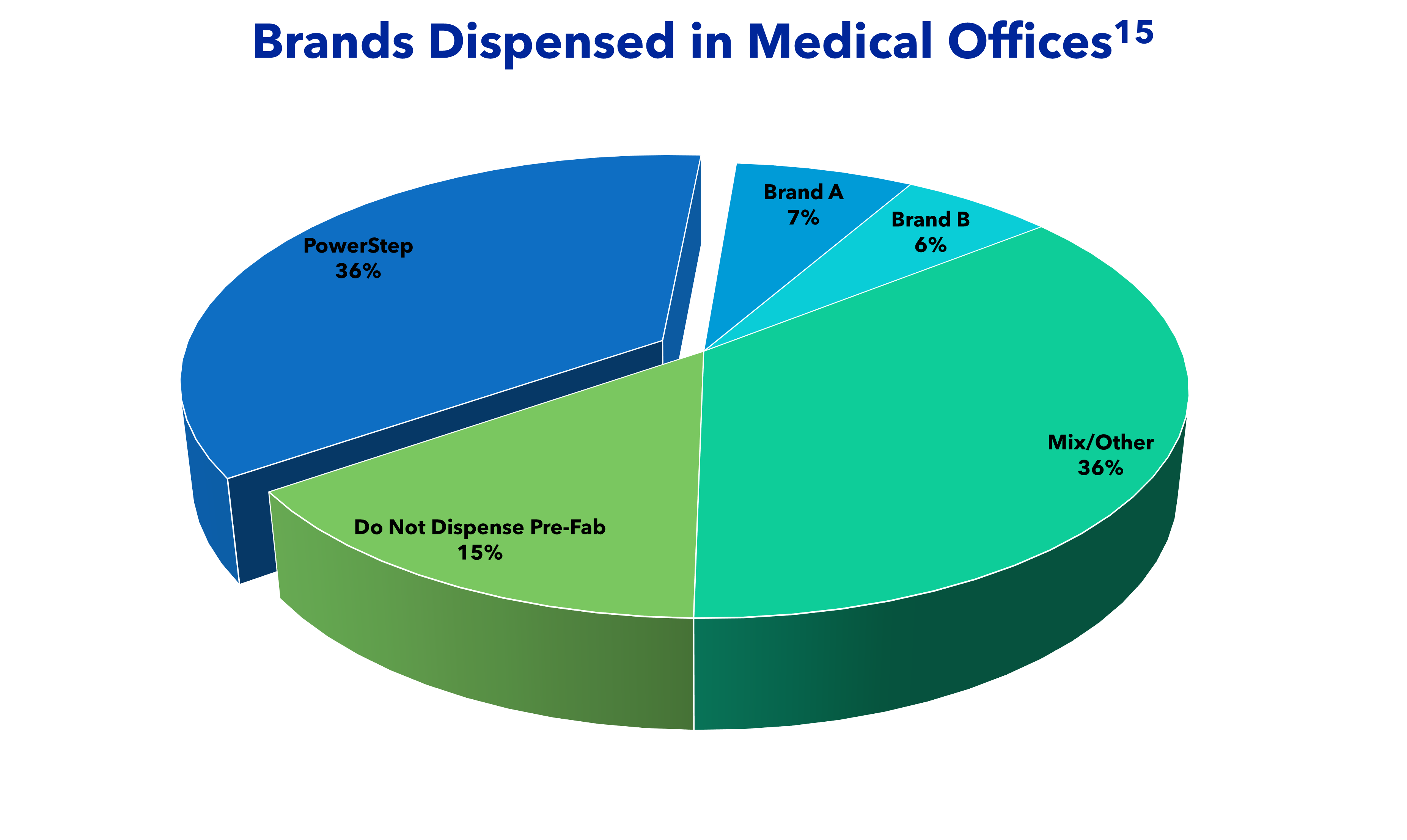 Brands dispensed in medical offices, PowerStep is dispensed in 36%