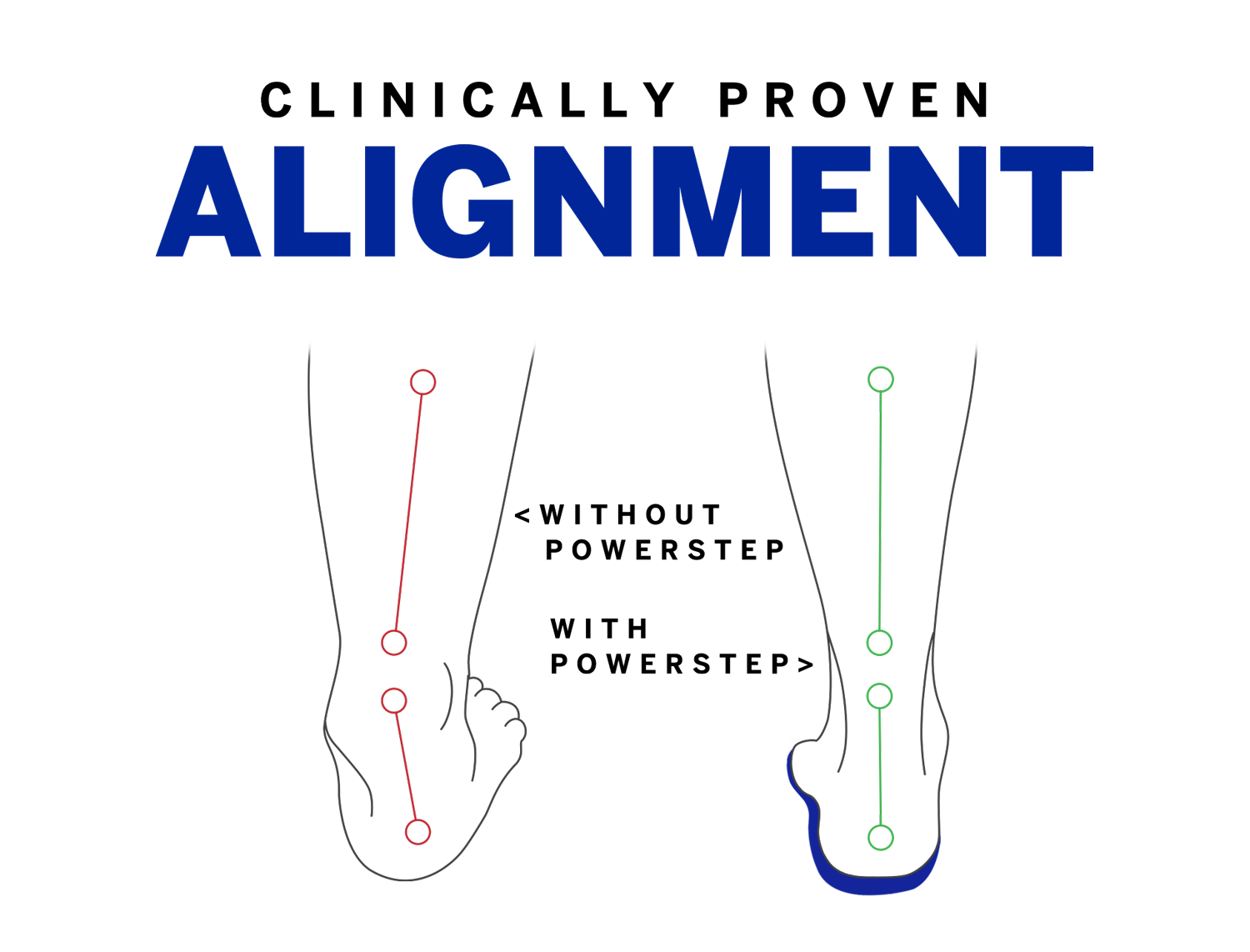 Clinically Proven Alignment, showing foot without and with PowerStep support