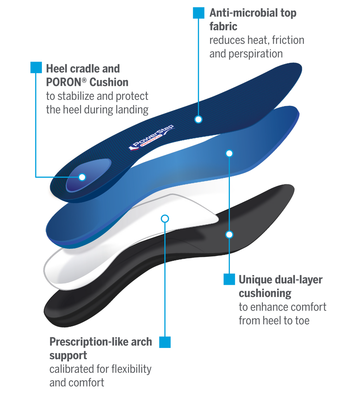 Heel cradle and PORON® Cushion to stabilize and protect the heel during landing; Anti-microbial top fabric reduces heat, friction and perspiration; Prescription-like arch support calibrated for flexibility and comfort; Unique dual-layer cushioning to enhance comfort from heel to toe