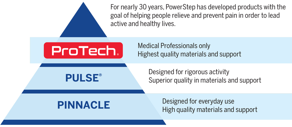 For nearly 30 years, PowerStep has developed products with the goal of helping people relieve and prevent pain in order to lead active and healthy lives. Protech: Medical Professionals only; Highest quality materials and support. PULSE: Designed for rigorous activity; Superior quality in materials and support. Pinnacle: Designed for everyday use; High quality materials and support