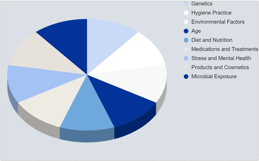 9 factors that influence the skin microbiome health - lilixir