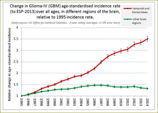Glioma incidence uk 19952014 1665352836977