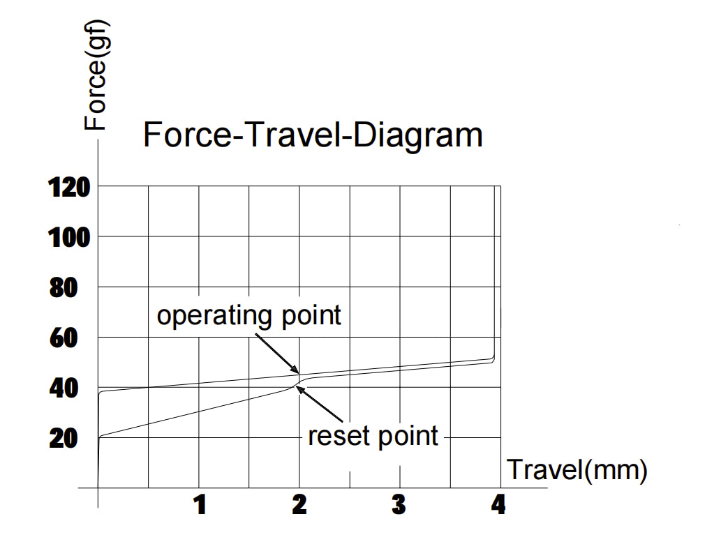 Gateron Cap V2 Red Switch Force Travel Diagram