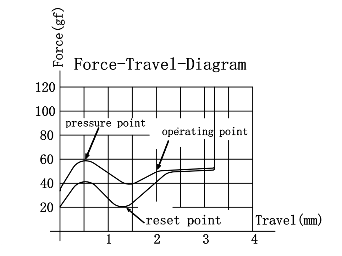 Gateron-Baby-Kangaroo-Tactile-Switch-Force-Travel-Diagram.png__PID:ab76f061-0b54-4206-8763-406c78b14fc0