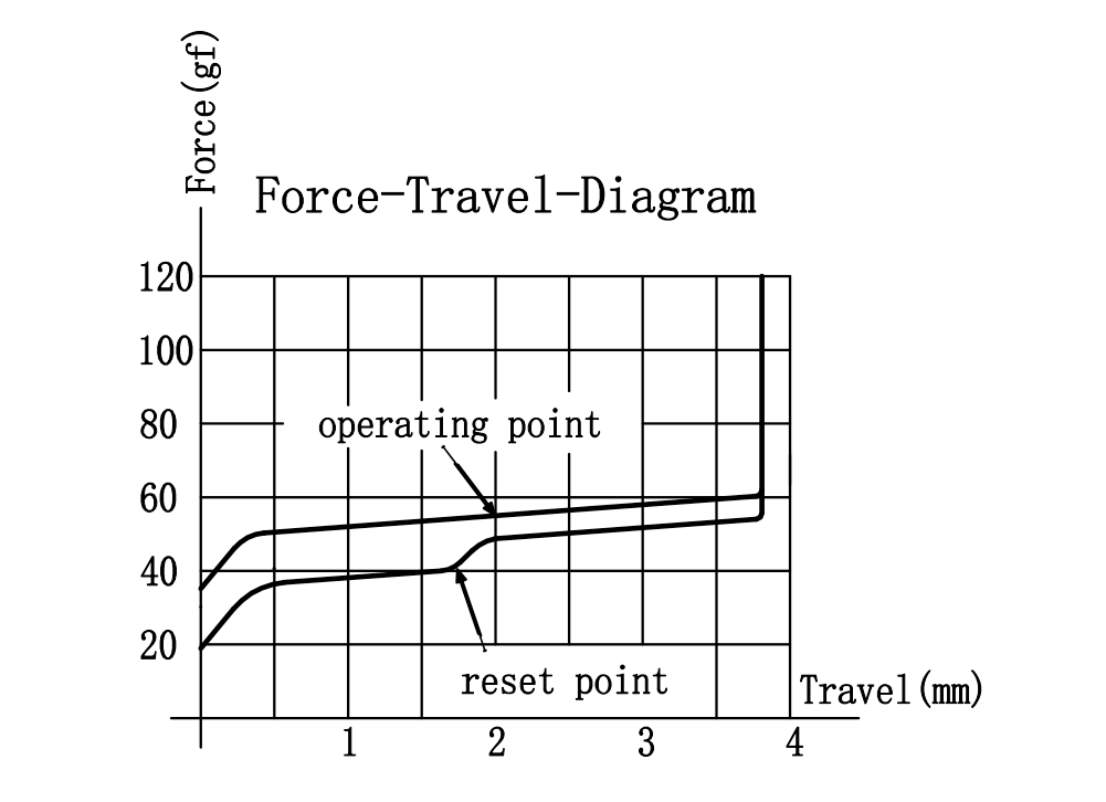 Gateron Luciola Linear Switch Force Travel Diagram