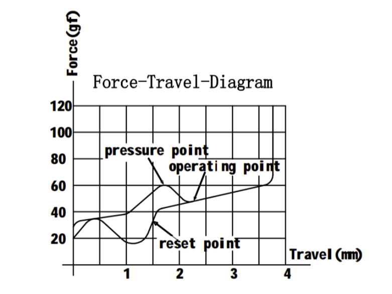 Gateron Phantom Blue Switch Force Travel Diagram