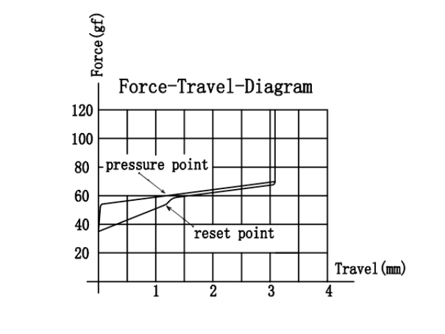 Gateron Box Ink Black V2 Switch Force Travel Diagram
