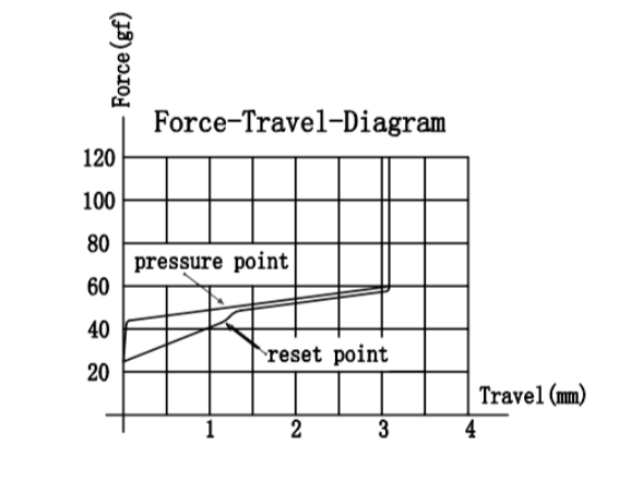 Gateron Box Ink Pink V2 Switch Force Travel Diagram