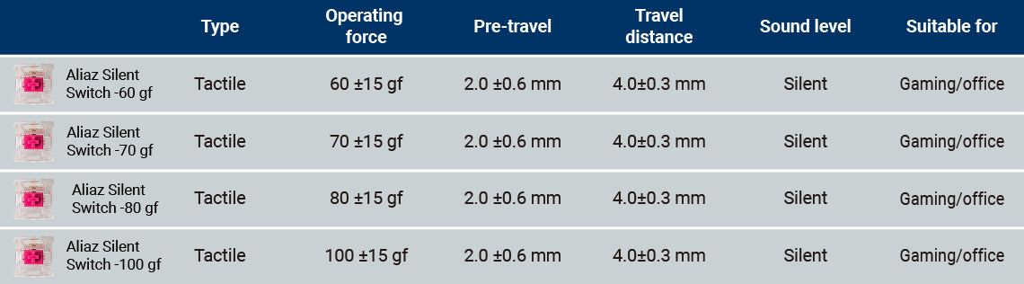 Different Gateron Aliaz Silent Tactile Switches Features 
