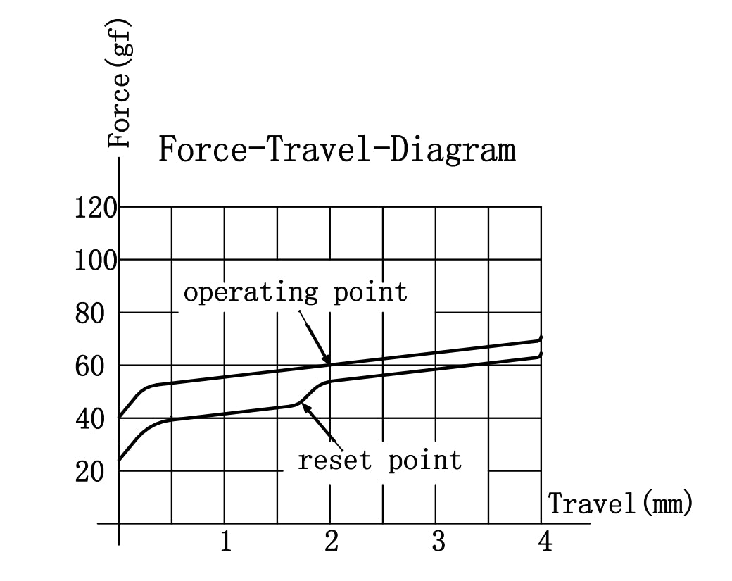 Gateron G Pro 3.0 Black Switch Force Travel Diagram