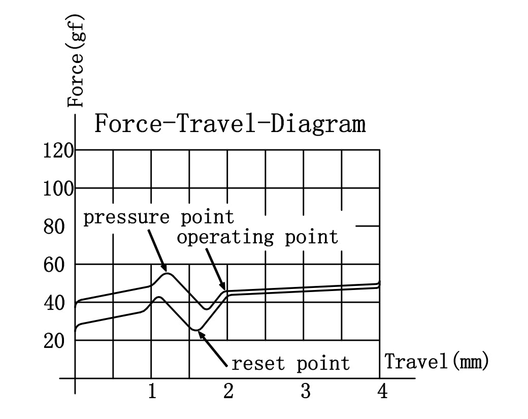 Gateron G Pro 3.0 Brown Switch Force Travel Diagram