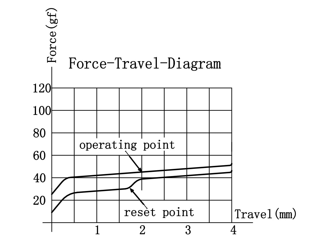 Gateron G Pro 3.0 Red Switch Force Travel Diagram