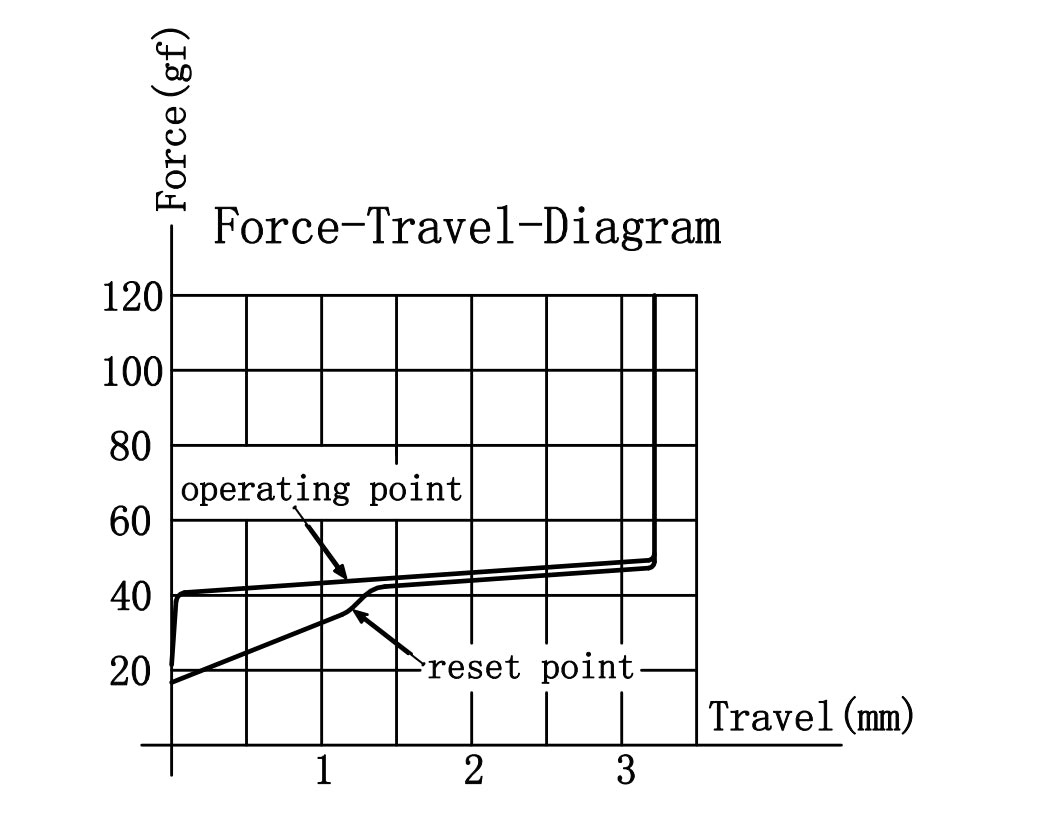 Gateron G Pro 3.0 Silver Switch Force Travel Diagram