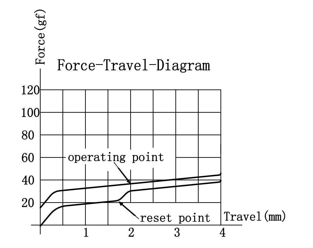 Gateron G Pro 3.0 White Switch Force Travel Diagram