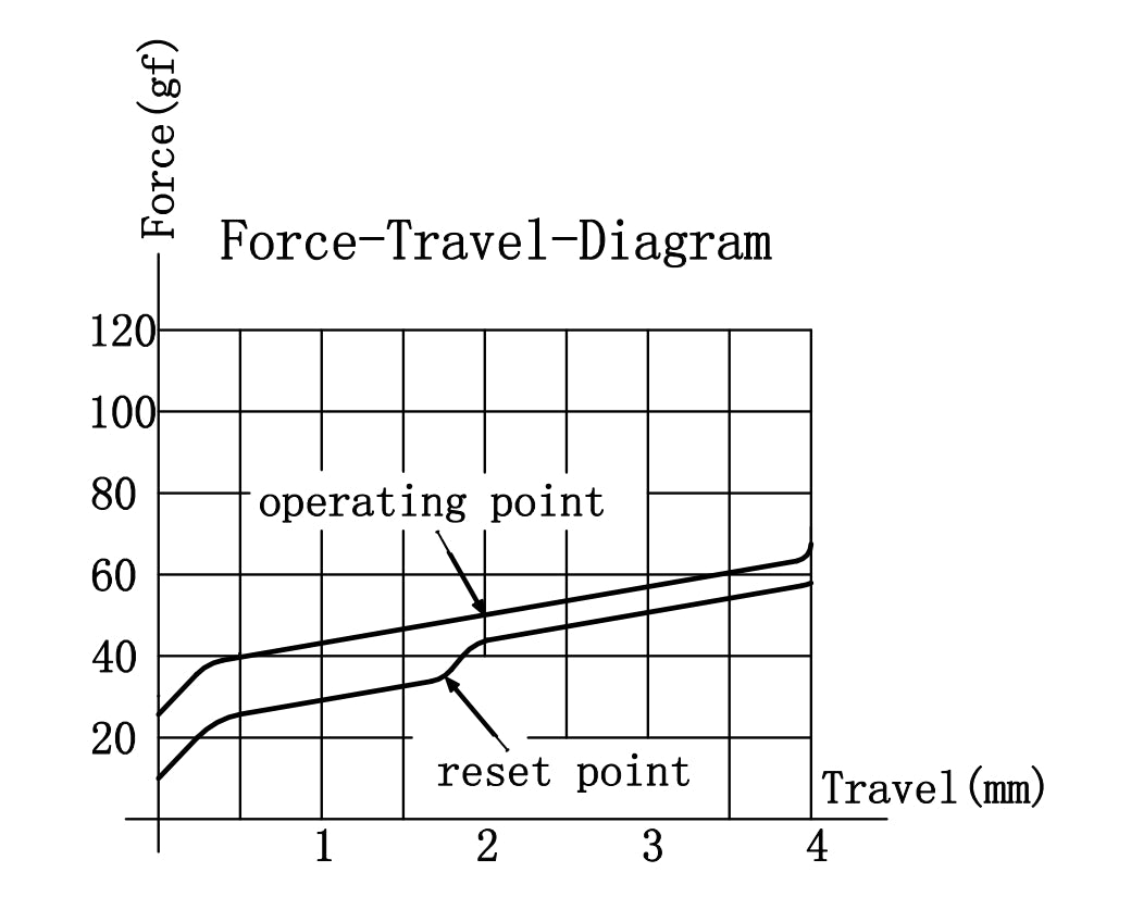 Gateron G Pro 3.0 Yellow Switch Force Travel Diagram