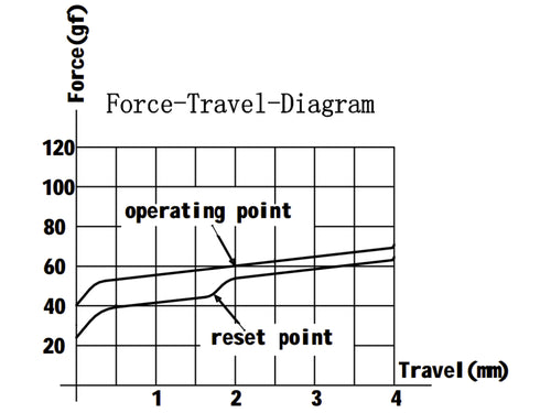 G Pro 2.0 Black Switch Force Travel Diagram