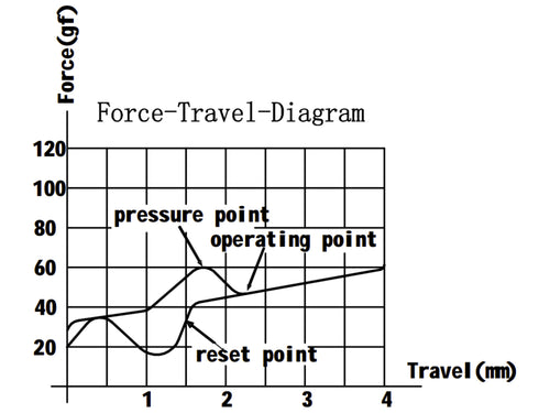 G Pro 2.0 Blue Switch Force Travel Diagram