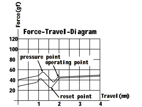 G Pro 2.0 Brown Switch Force Travel Diagram