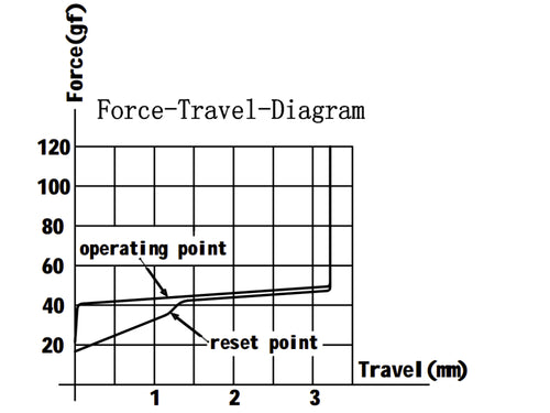 G Pro 2.0 Silver Switch Force Travel Diagram