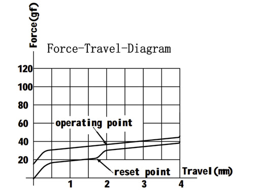 G Pro 2.0 White Switch Force Travel Diagram