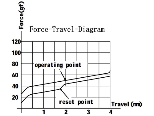 G Pro 2.0 Yellow Switch Force Travel Diagram