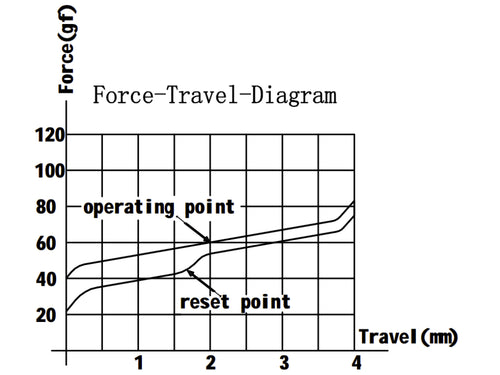 G Pro Black Switch Force Travel Diagram