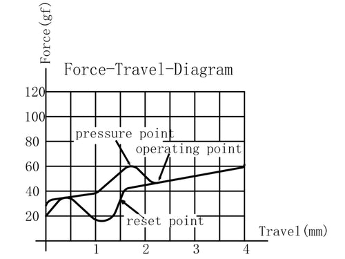 G Pro Blue Switch Force Travel Diagram
