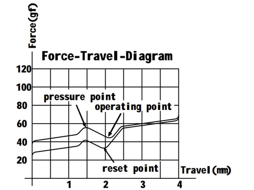 G Pro Brown Switch Force Travel Diagram