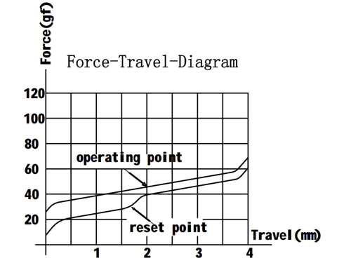 G Pro Red Switch Force Travel Diagram
