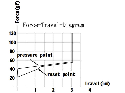 G Pro Silver Switch Force Travel Diagram