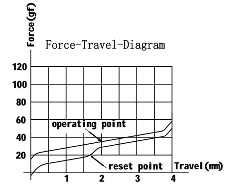 G Pro White Switch Force Travel Diagram