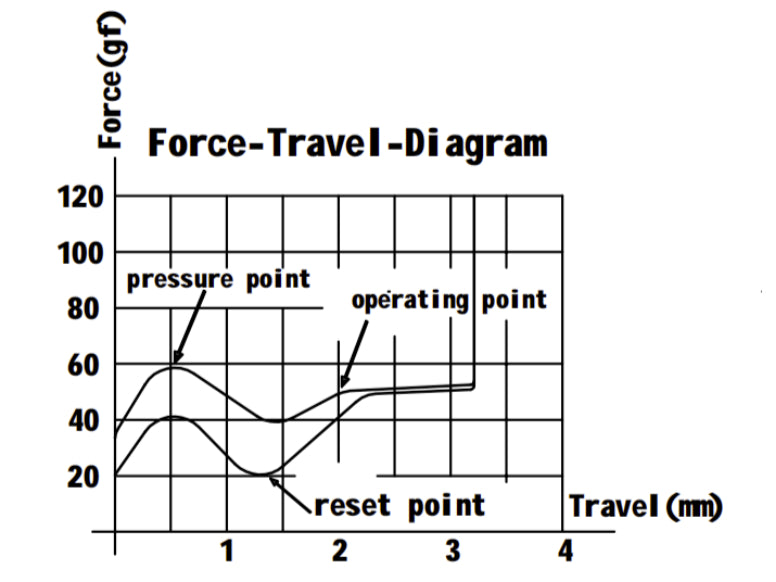 Gateron Baby Kangaroo Tactile Switch Force Travel Diagram