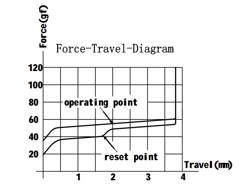 Gateron Baby Kangaroo Tactile Switch Force Travel Diagram