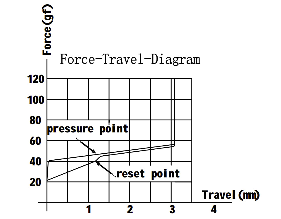 GAteron Box CJ Switch Force Travel Diagram