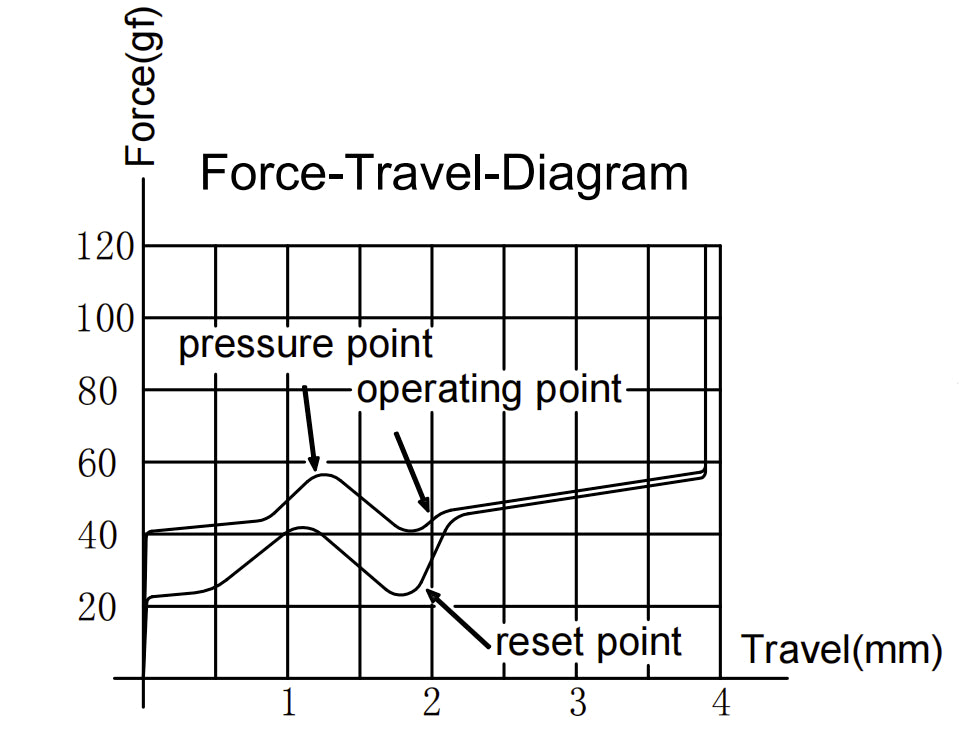 Gateron Cap V2 Milky Brown Switch Force Travel Diagram