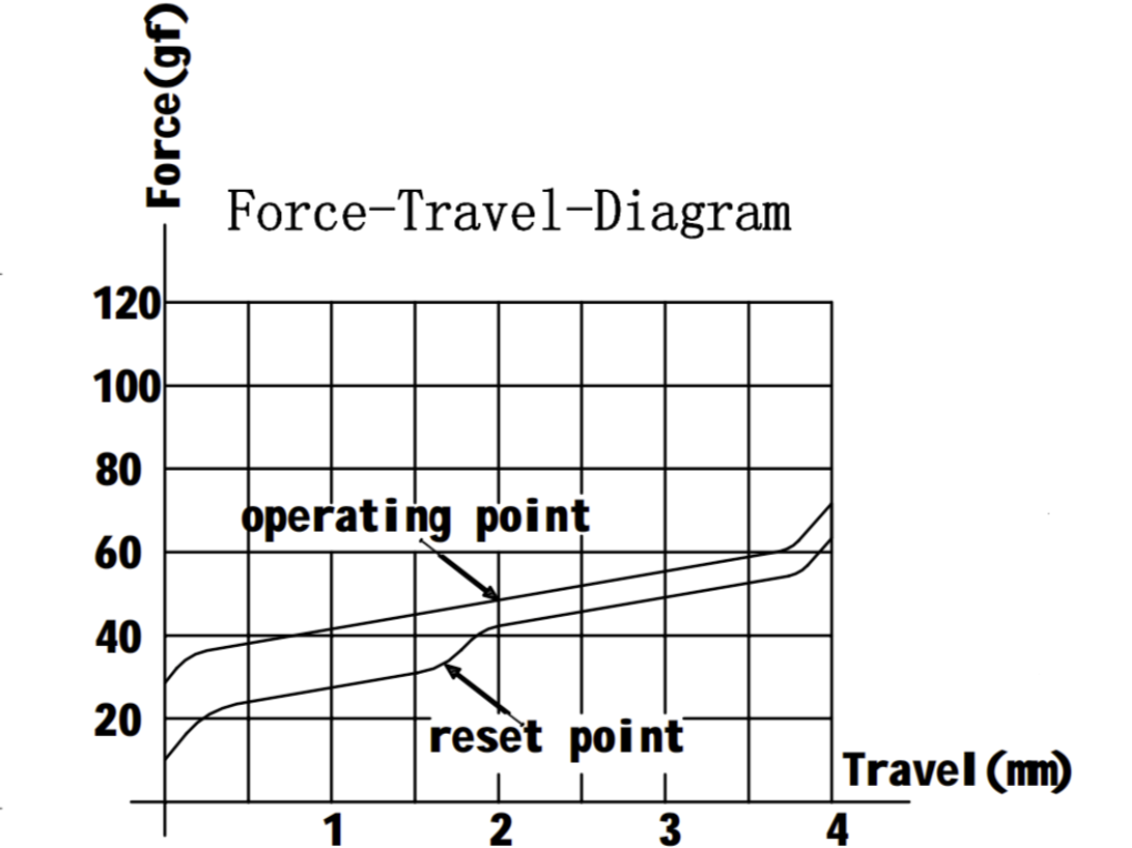 Gateron CJ Switch Force Travel Diagram