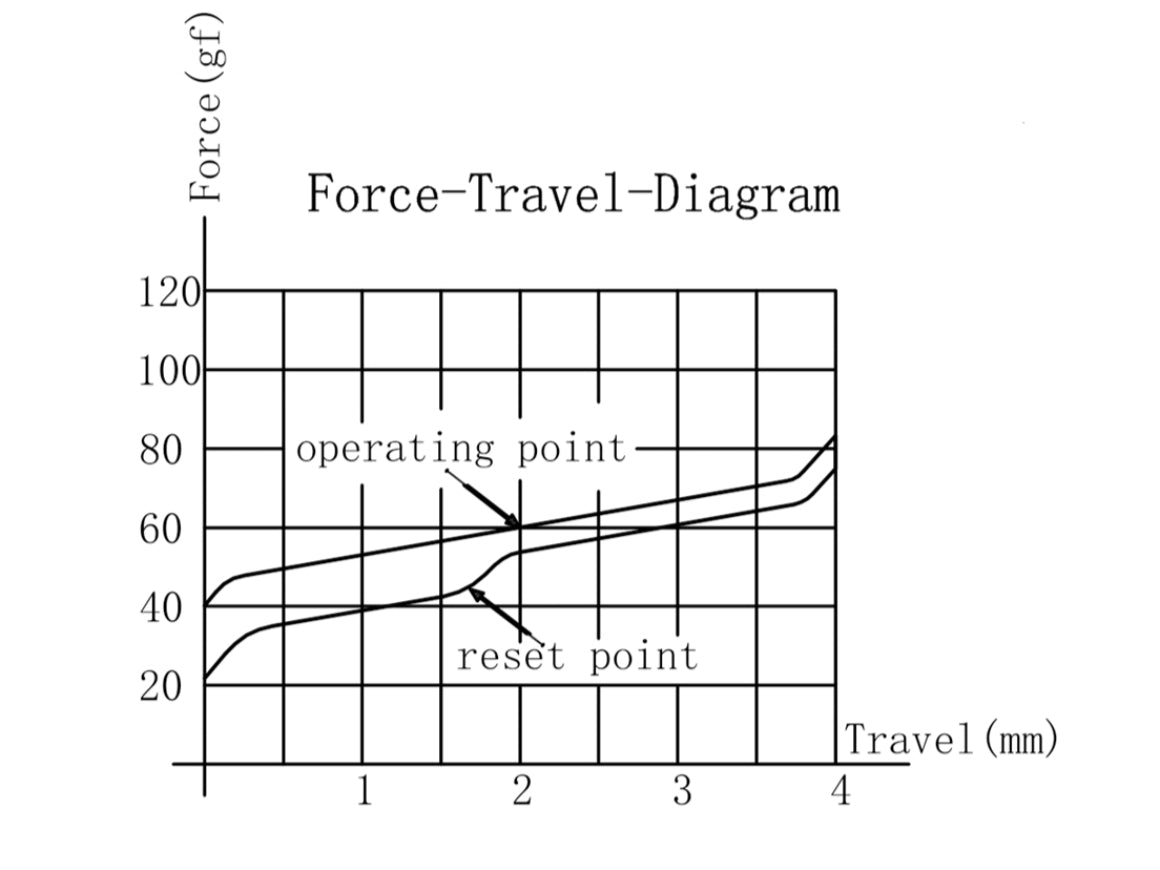 Gateron Ink Black V2 Switch Force Travel Diagram