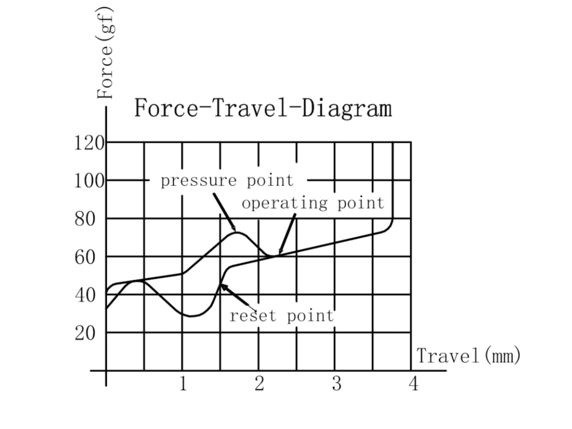 Gateron Ink Blue V2 Switch Force Travel Diagram